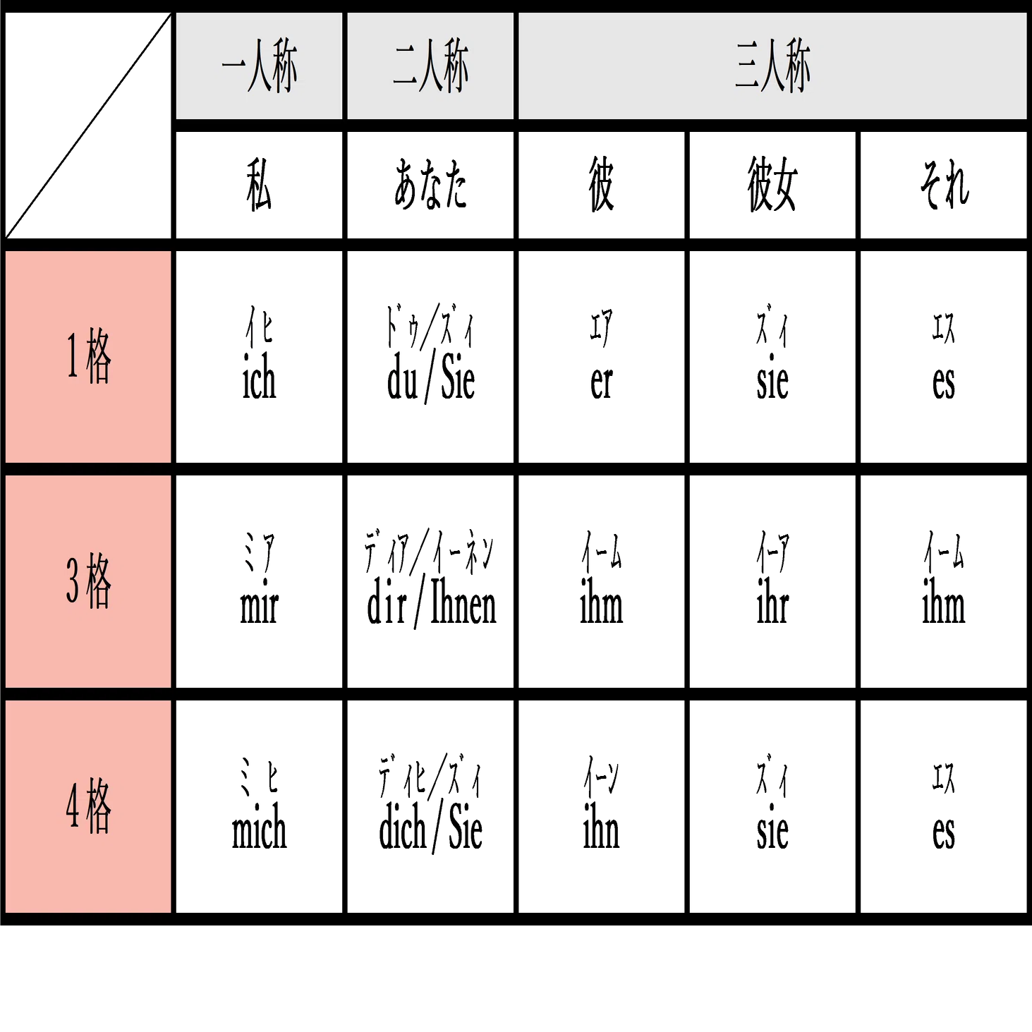 人称代名詞と所有代名詞 挑戦シリーズ ドイツ語編 Part 8｜Ryo Sasaki