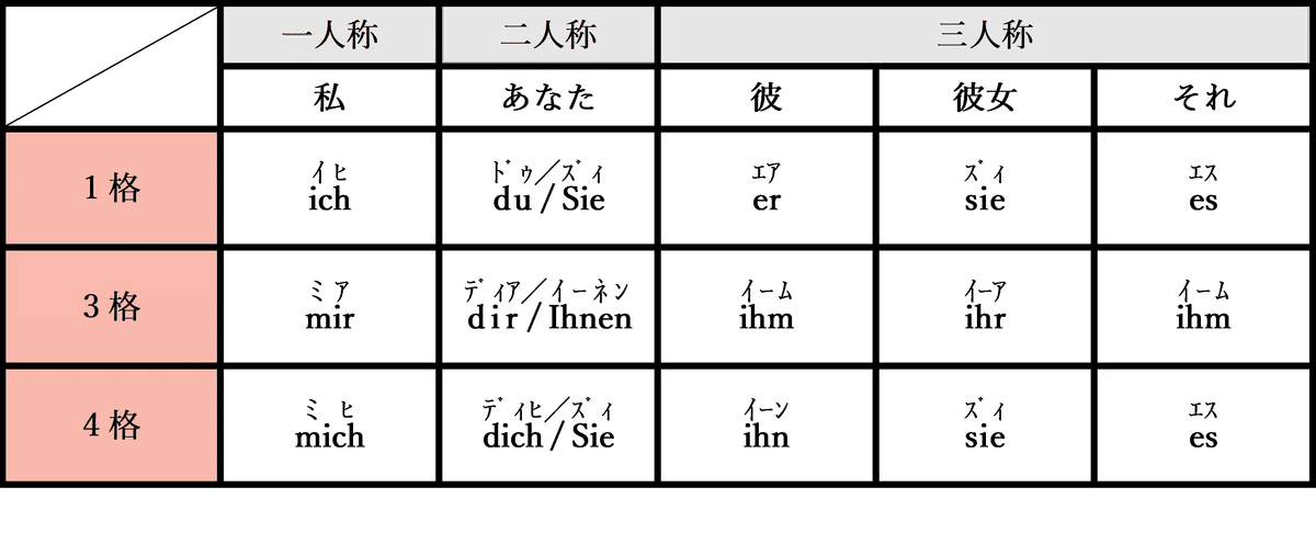 人称代名詞と所有代名詞 挑戦シリーズ ドイツ語編 Part 8｜Ryo