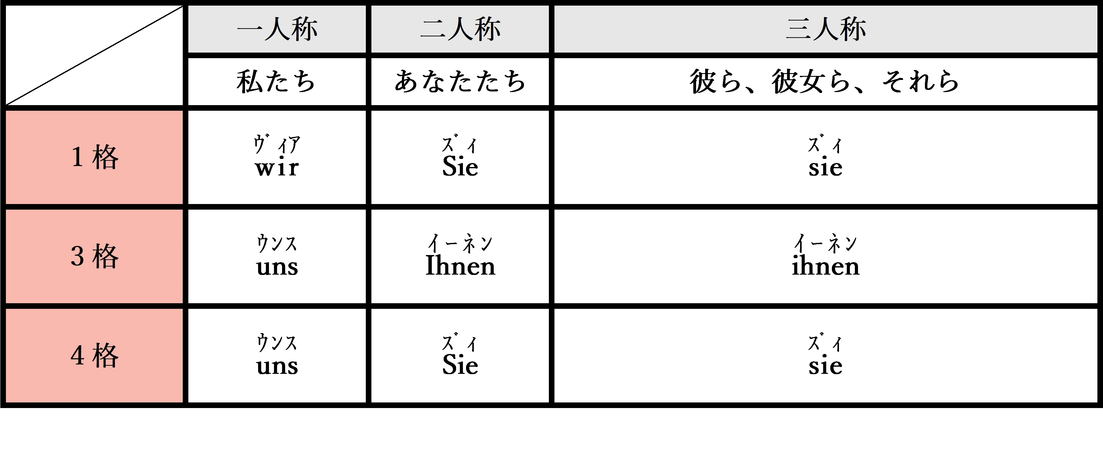 人称代名詞と所有代名詞 挑戦シリーズ ドイツ語編 Part 8｜Ryo Sasaki