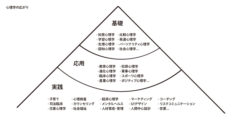 基礎、応用、実践まで広がる心理学