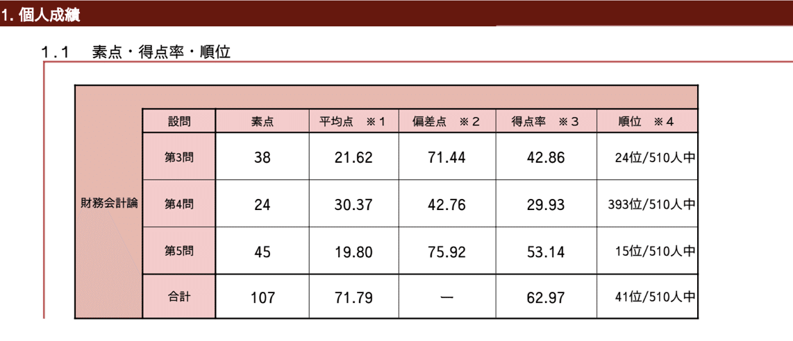 CPA会計学院 2025年目標 財務会計論計算 高野レジュメ - メルカリ
