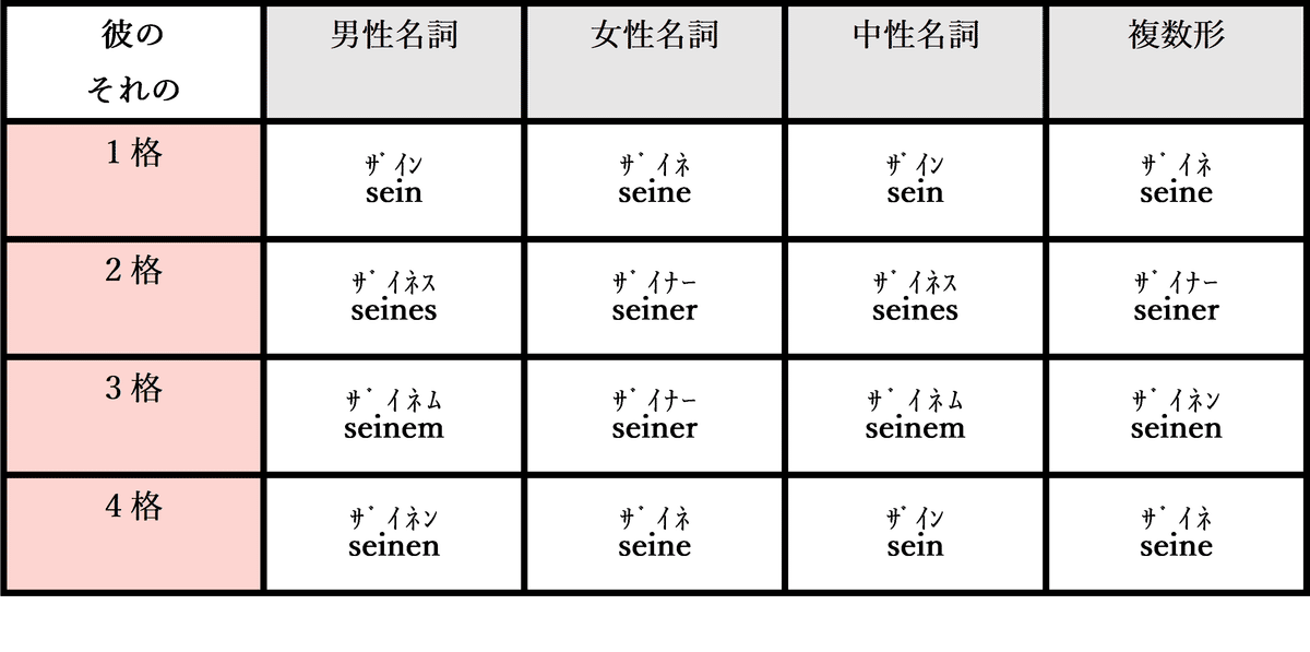 人称代名詞と所有代名詞 挑戦シリーズ ドイツ語編 Part 8｜Ryo