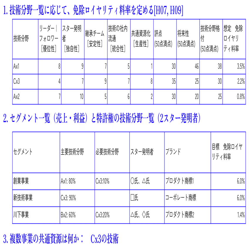 免除ロイヤリティ料率と知財経営｜Kenji Suzuki