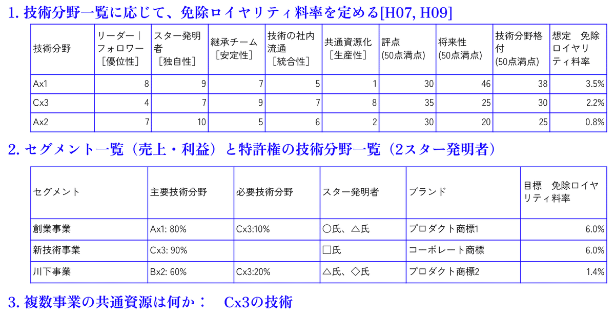 ロイヤルティ料率データハンドブック ロイヤルティ料率データハンドブック (現代産業選書―知的財産実務