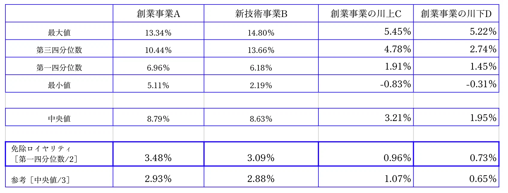 免除ロイヤリティ料率と知財経営｜Kenji Suzuki