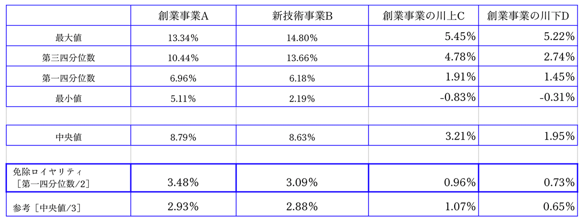 免除ロイヤリティ料率と知財経営｜Kenji Suzuki