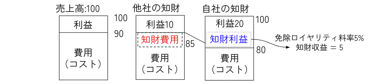 免除ロイヤリティ料率と知財経営｜Kenji Suzuki
