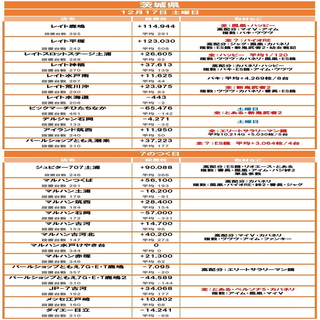 茨城県の差枚まとめ 12月 エルモ Note