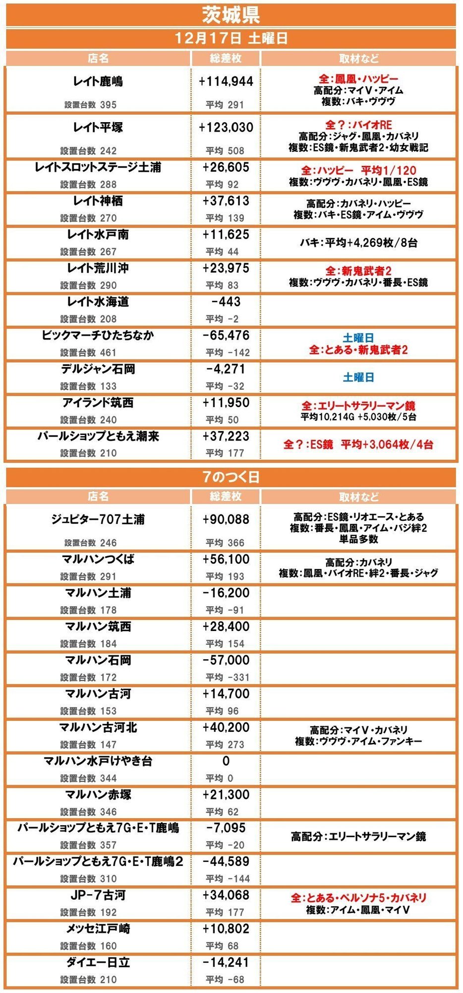 茨城県の差枚まとめ 12月 エルモ Note 茨城県の差枚まとめ 12月 エルモ Note
