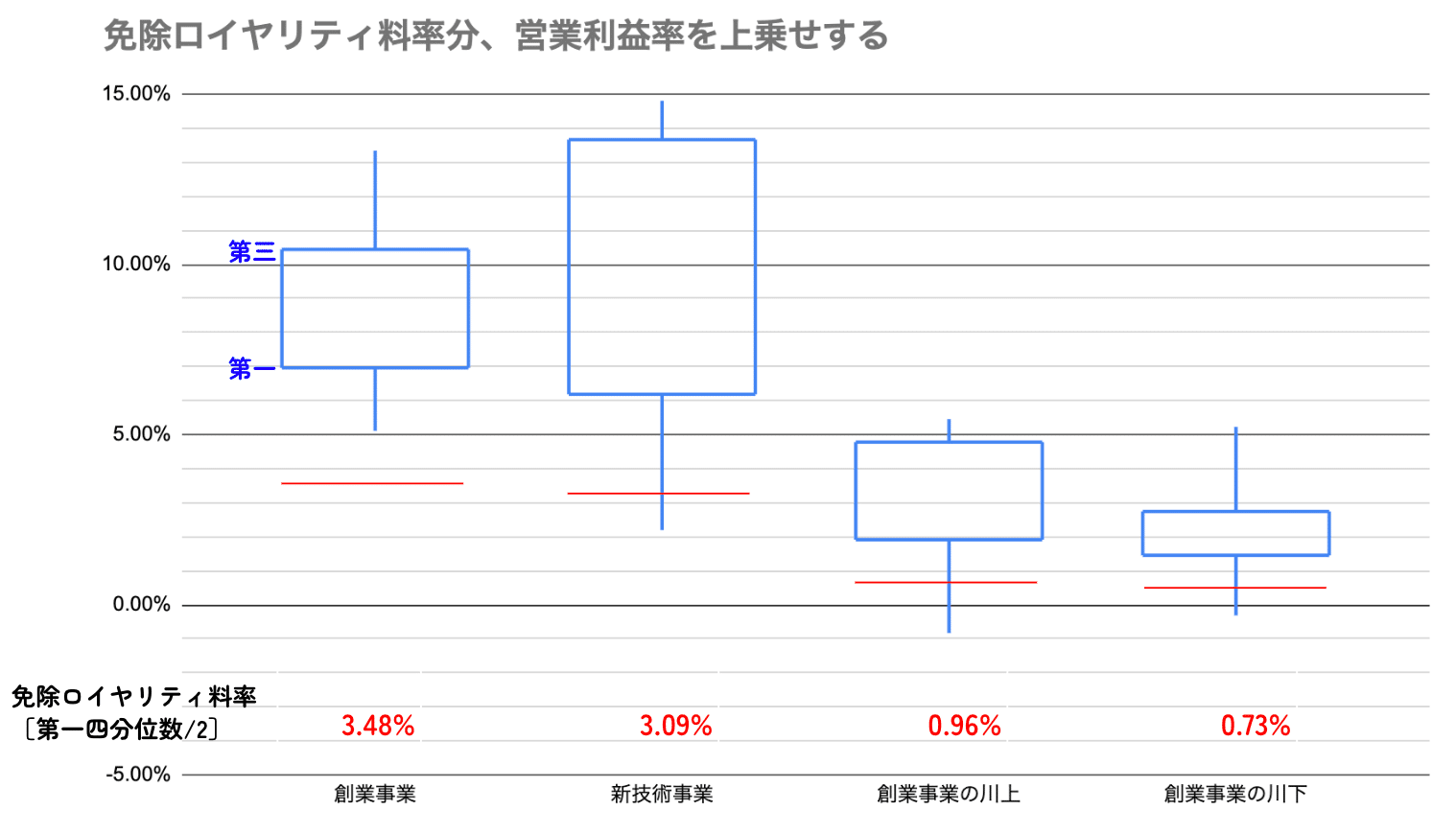 ロイヤルティ料率データハンドブック～特許権・商標権