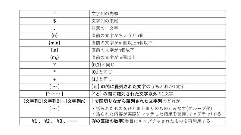 正規表現は今日から使おう(中級編)｜フライパン職人