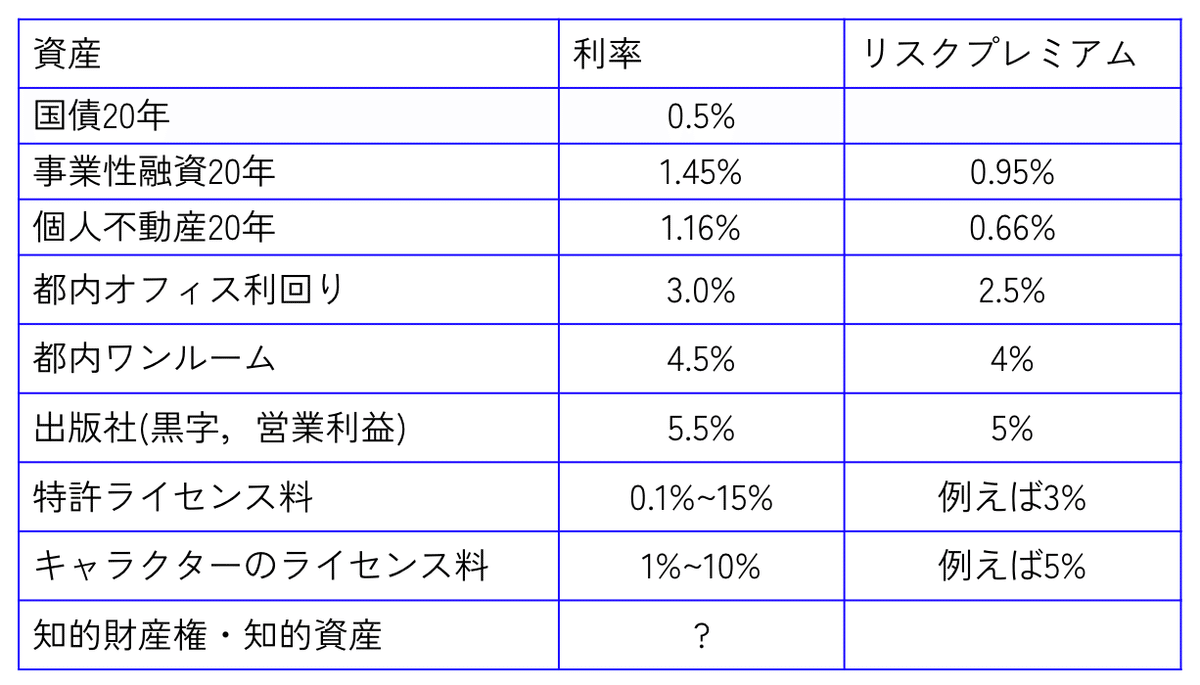 免除ロイヤリティ料率と知財経営｜Kenji Suzuki