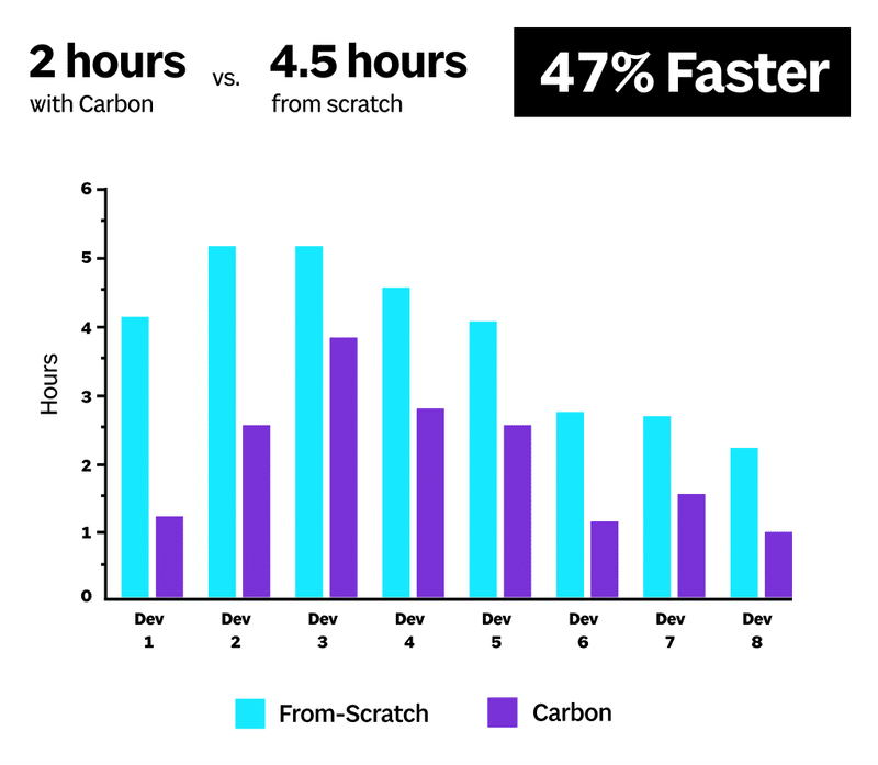 スクラッチ開発とCarbon Design Systemを使用した開発の時間を比較した棒グラフ。