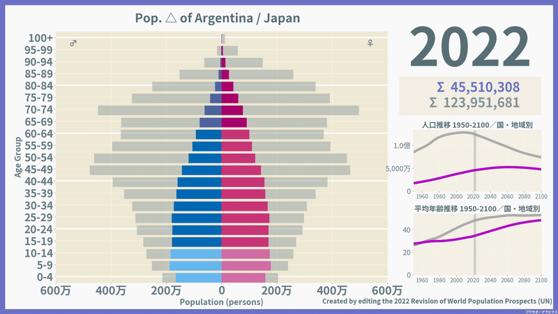 日本とアルゼンチンの人口ピラミッド比較
