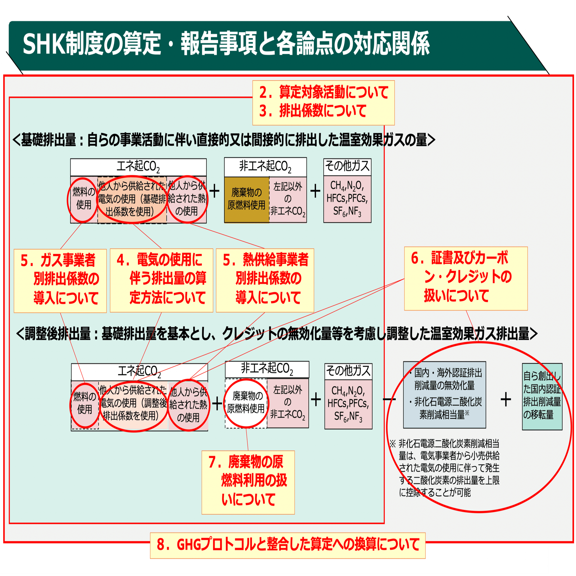 SHK制度算定方法中間取りまとめ(1)｜園田隆克@GHG削減サポーター