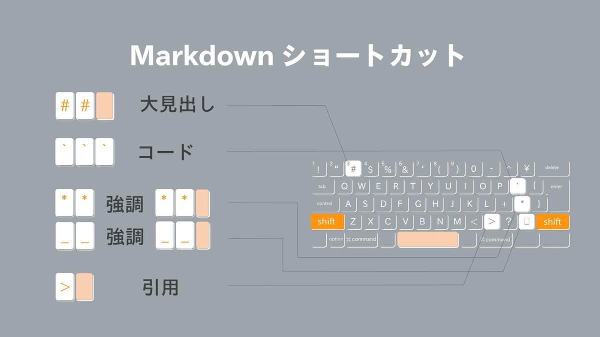 Markdownショートカットキー