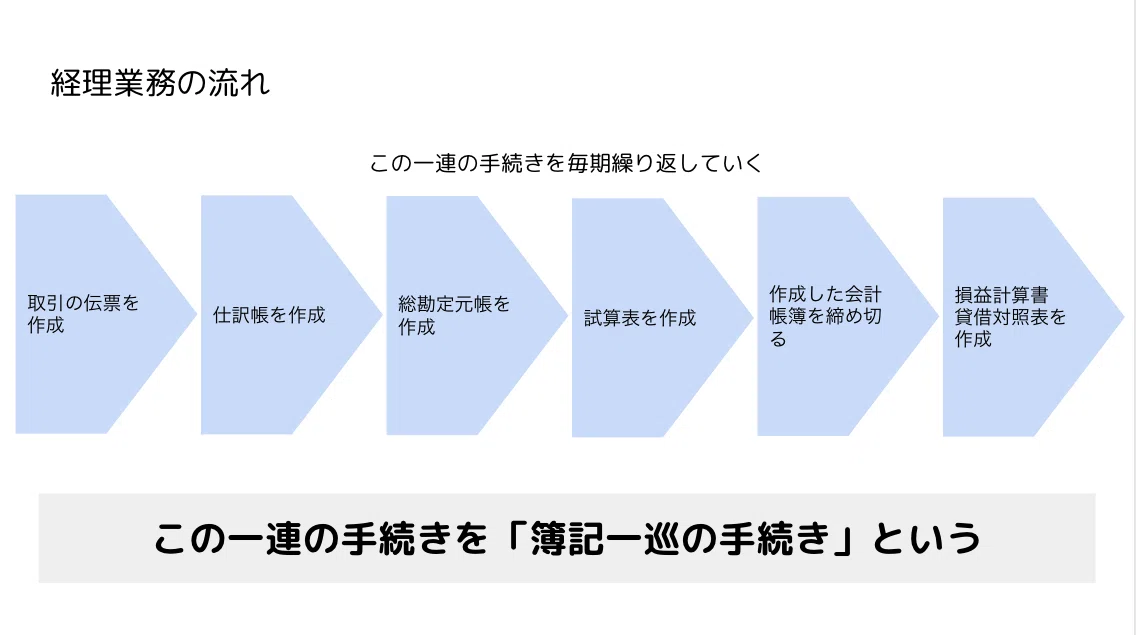 体験型の経理部勉強会をやってみた|moemi
