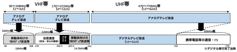 電波帯域の図