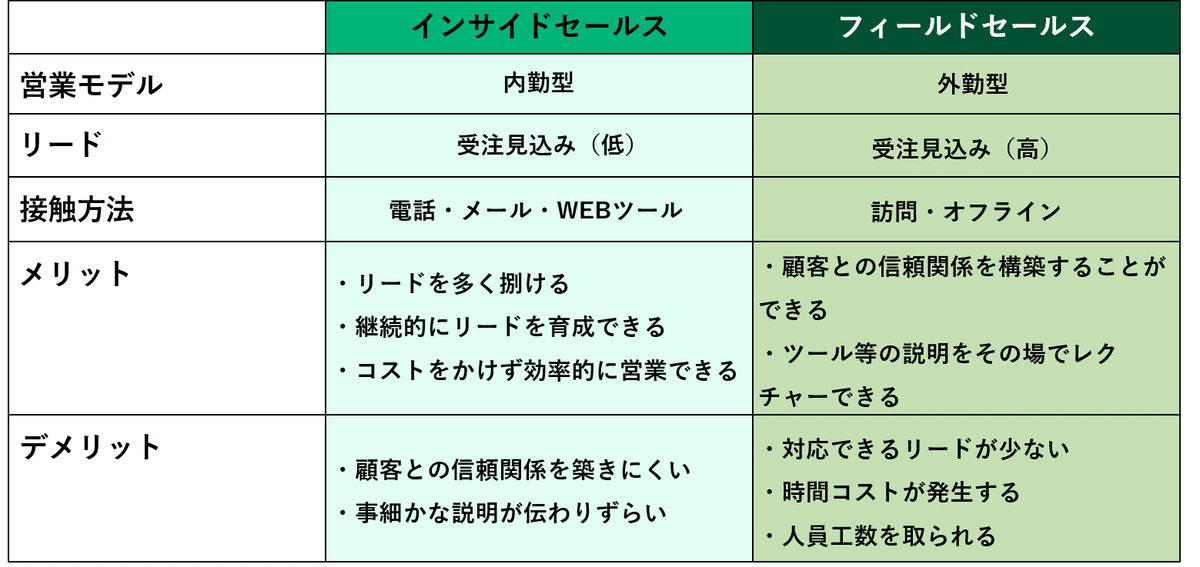 インサイドセールスとフィールドセールスの違いまとめ