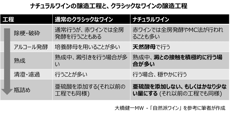 ナチュラルワインの醸造工程と、クラシックなワインの醸造工程　大橋健一MW - 「自然派ワイン」 を参考に筆者が作成