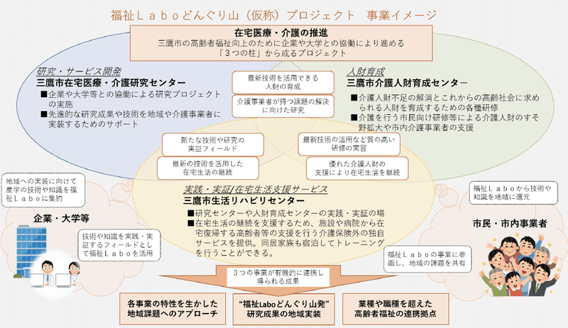 福祉Laboどんぐり山プロジェクト事業イメージ図：三鷹市作成