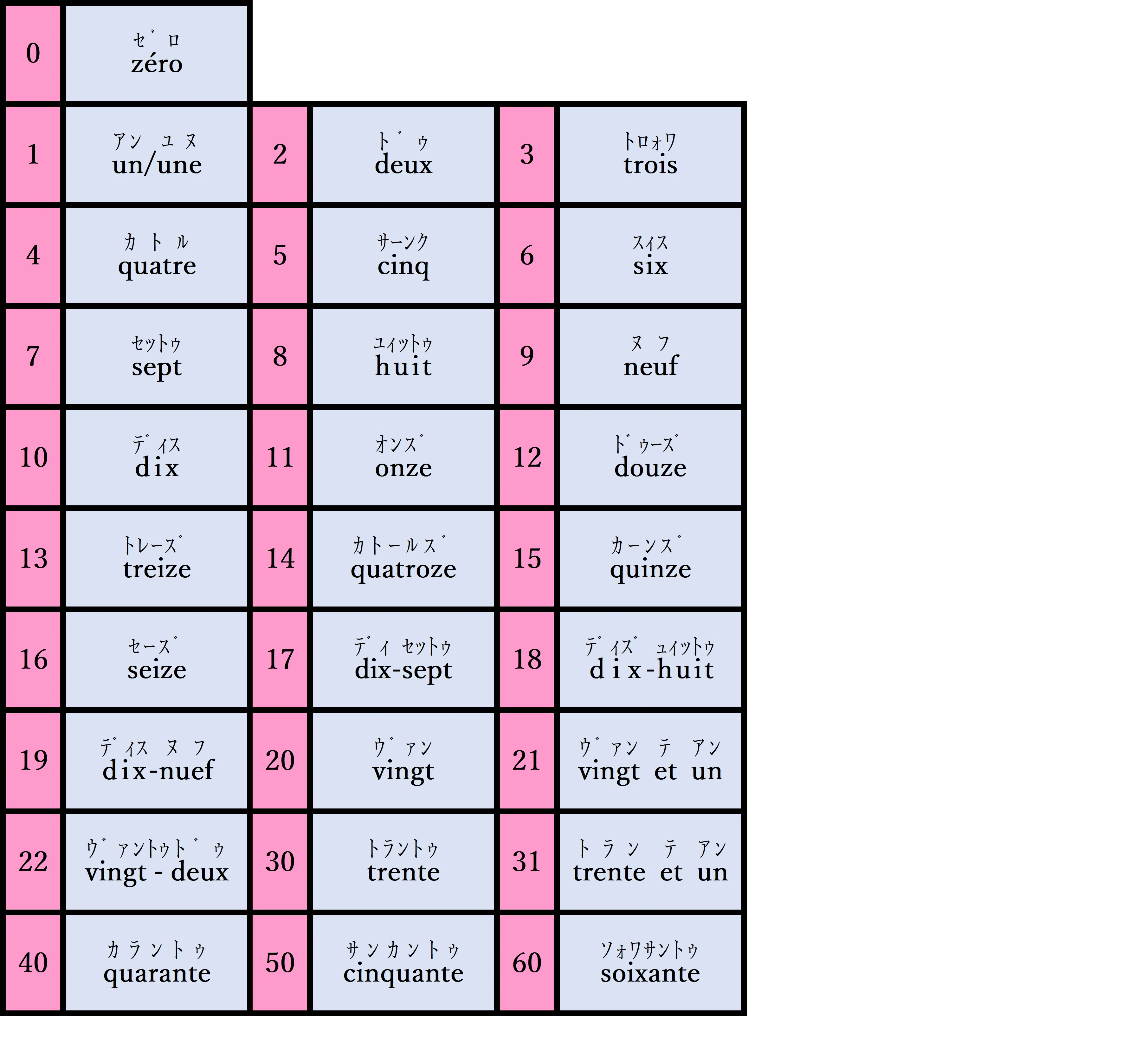 フランス語の数字 知識0の状態で新しい言語を習得できるかどうか実験