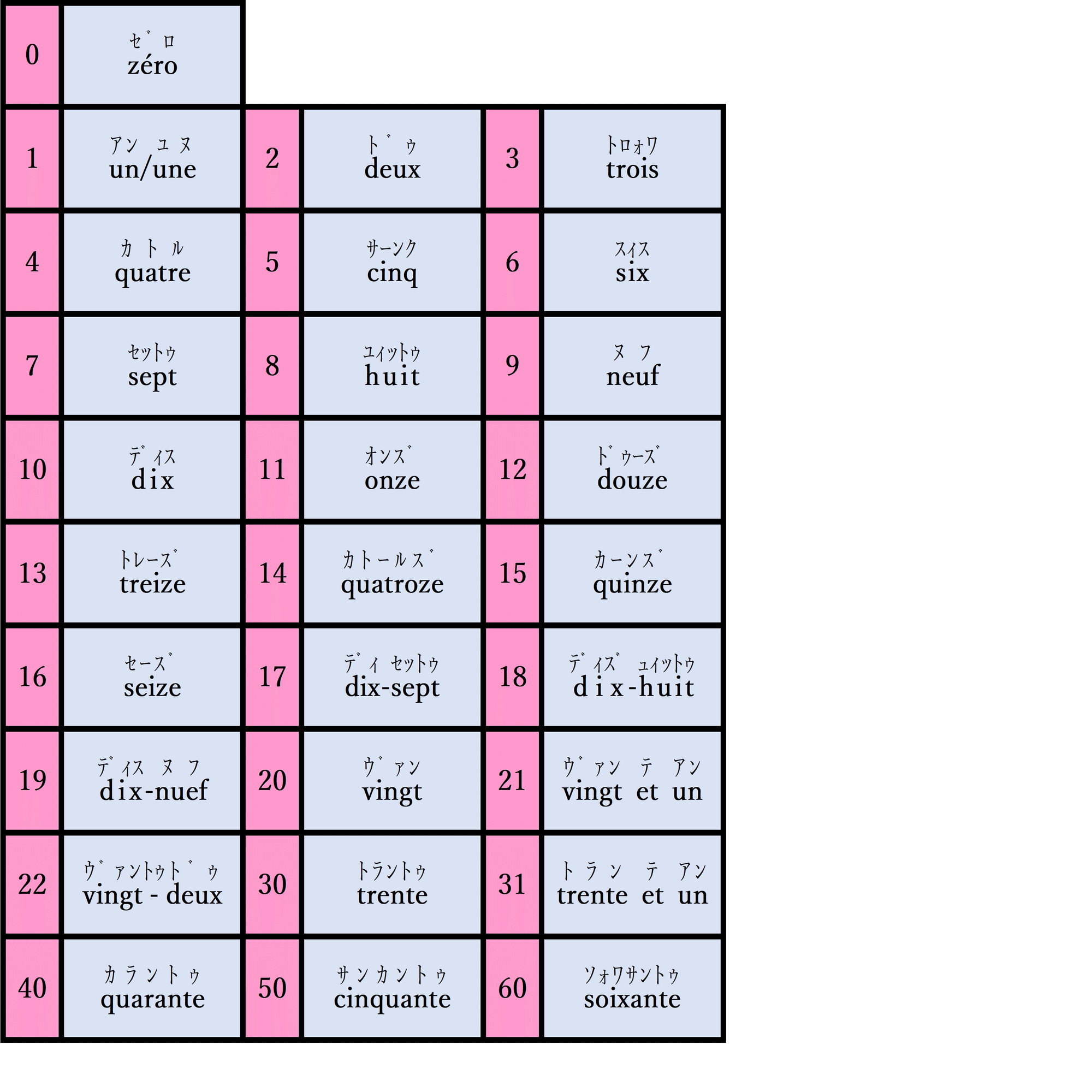 フランス語の数字 知識0の状態で新しい言語を習得できるかどうか実験