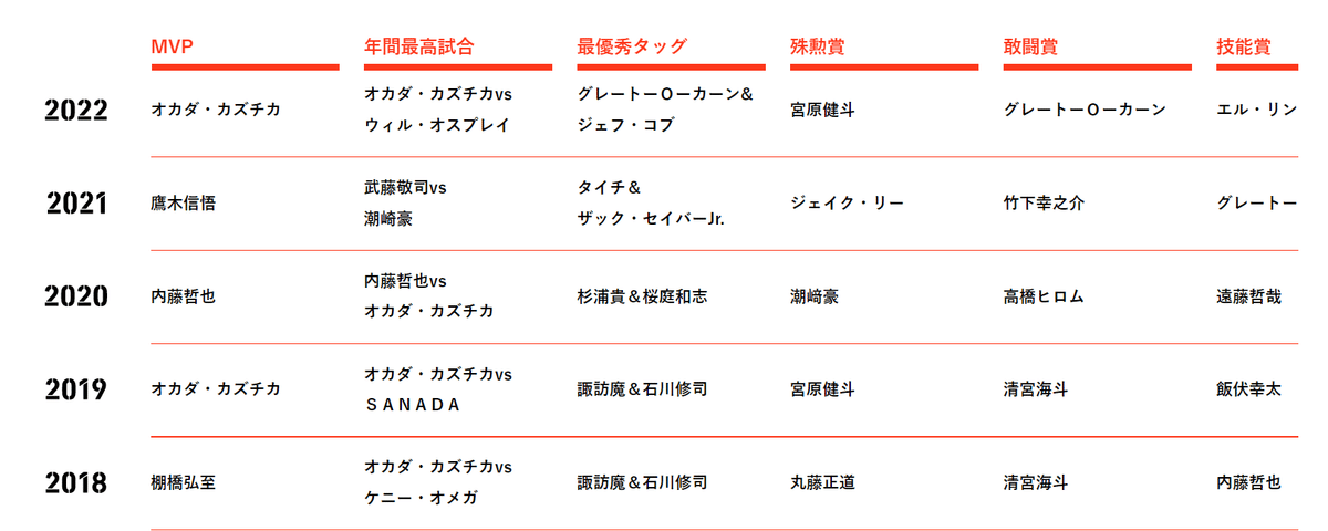 東京スポーツ新聞社制定「プロレス大賞」公式サイトができました!!｜東