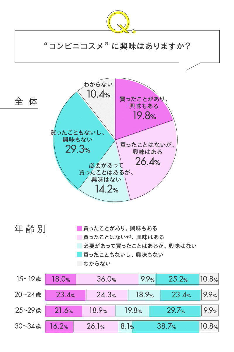リサーチ】コンビニコスメに関する意識調査｜PROMOTION+B