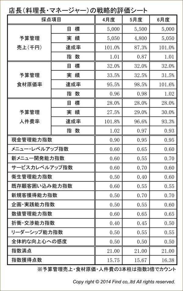 飲食店コンサルティング 飲食店メニュー開発 メニュー開発 戦略的メニュー開発 札幌 北海道 食ビジネスコンサルティング フードビジネスコンサルティング サービス業コンサルティング 飲食店支援 飲食店経営支援