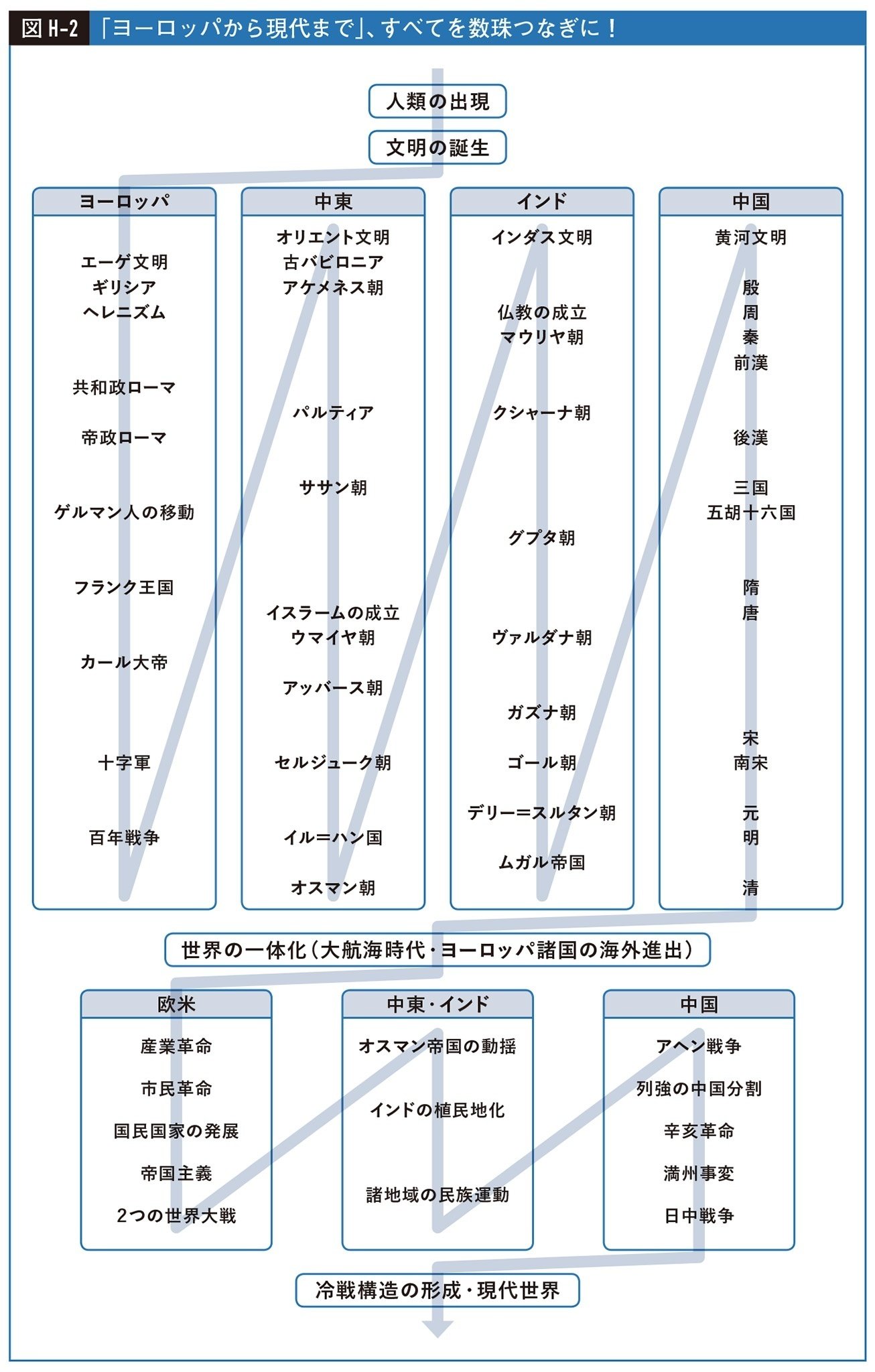 一度読んだら絶対に忘れない世界史の教科書｜SBクリエイティブ