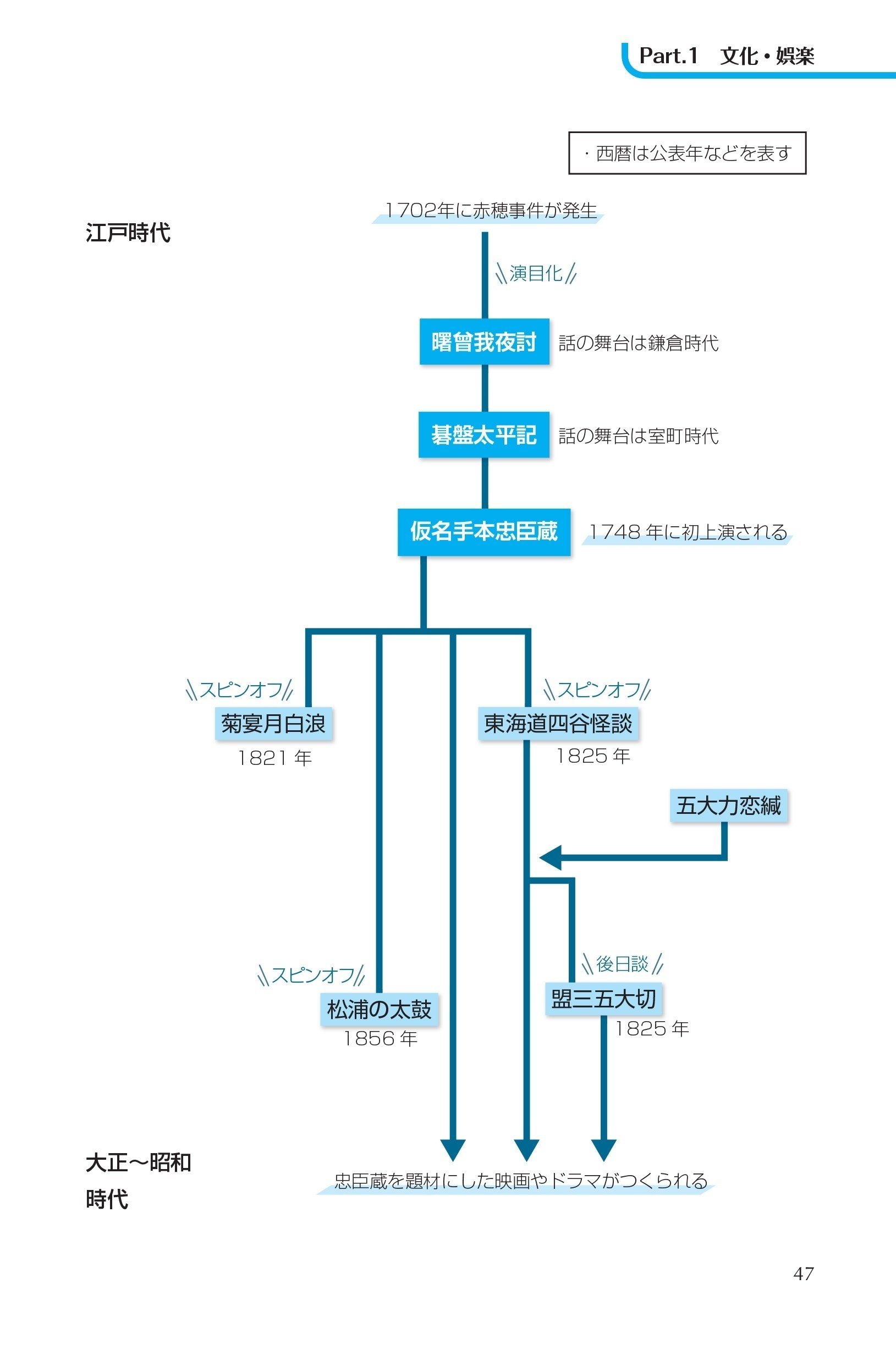 試し読み】さまざまな外伝がつくられる「忠臣蔵」、をチャートで