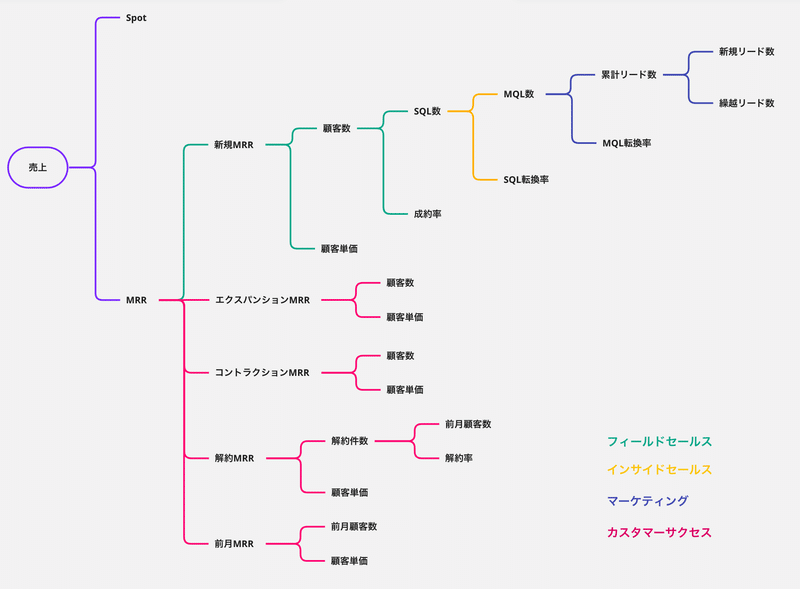 KPIロジックツリー