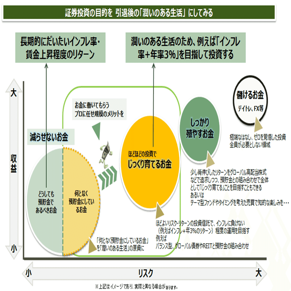 投資のリスクとは報酬の裏付け ～ 私たちはなぜ投資をしたほうが良い