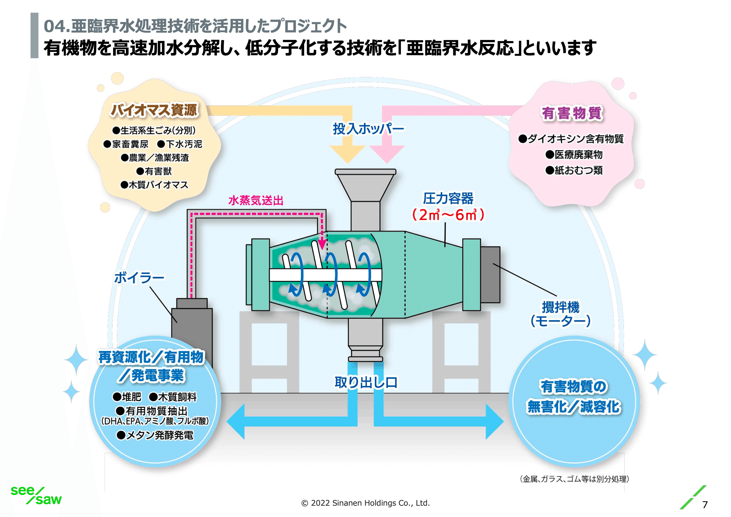 亜臨界水反応による廃棄物処理と資源・エネルギー化
