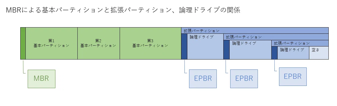 IT】パーティションテーブルの種類｜森末吉彦