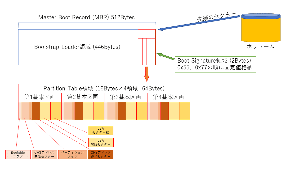 2種類のパーティション IT】パーティションテーブルの種類｜森末吉彦