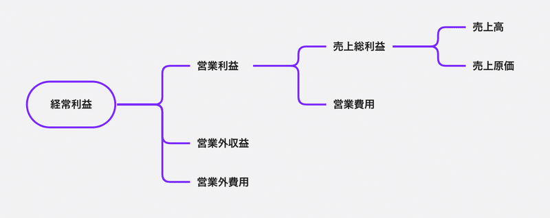 経常利益ロジックツリー