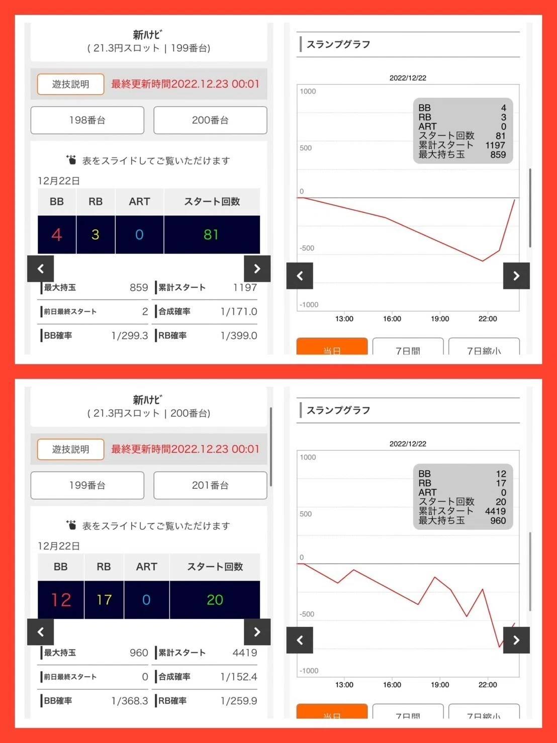 注目ホール・データまとめ 12月22日 新中野ゾロ目の日｜なんこつ