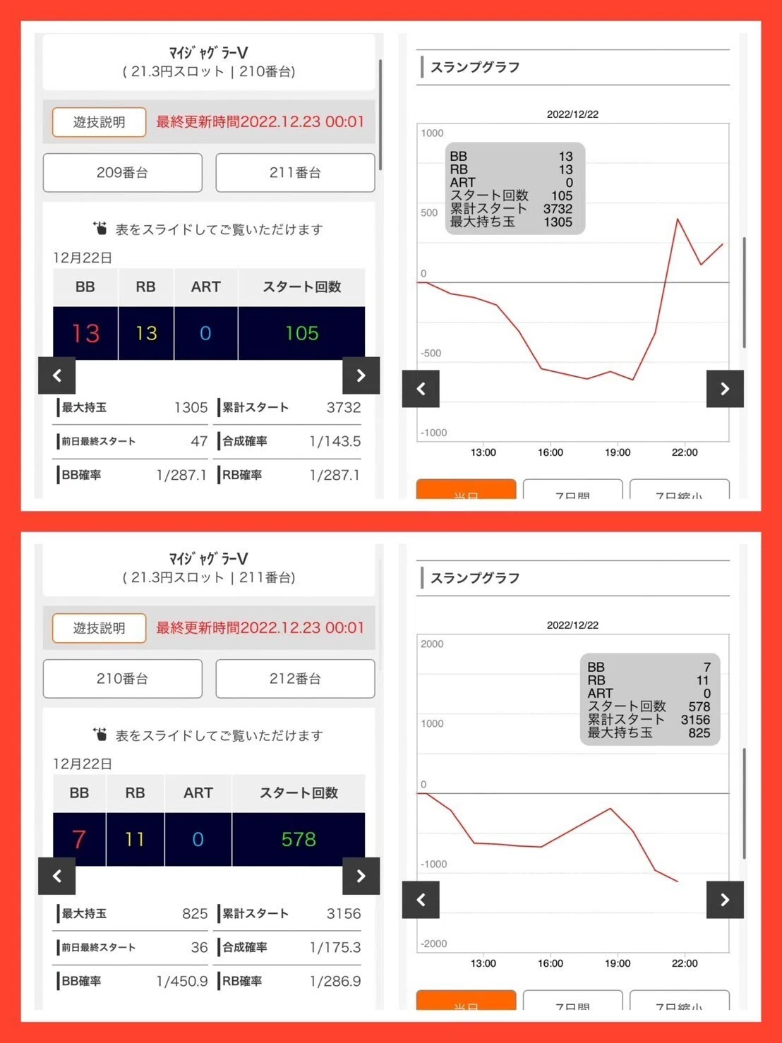 注目ホール・データまとめ 12月22日 新中野ゾロ目の日｜なんこつ