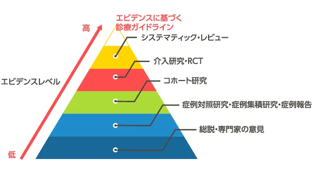 エビデンスレベルの段階を示すピラミッド図（専門家の意見・症例報告から、システマティックレビュー・メタアナリシスまで）