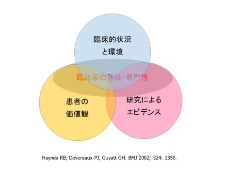 EBMにおいて研究によるエビデンスに加え、臨床的状況・環境、患者の価値観を考慮する必要があることを示す図