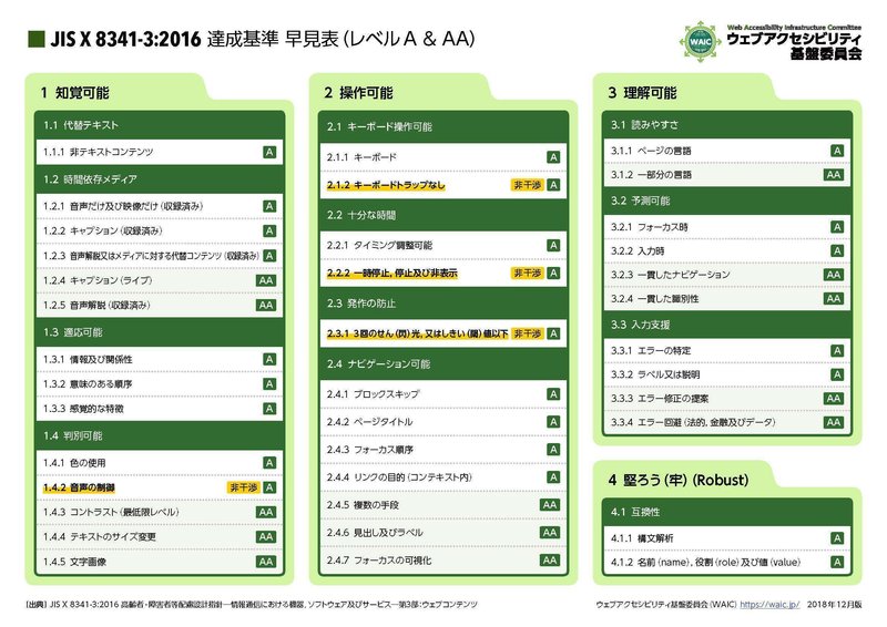 JIS X 8341-3:2016 達成基準 早見表（レベルA & AA）1枚目