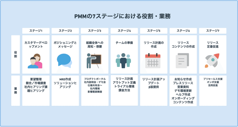 PMMの7ステージにおける役割・業務