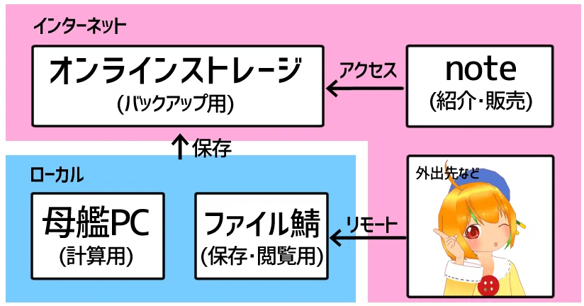 自家製Wizardを作った話｜釦ゆうり@ポーカーVtuber