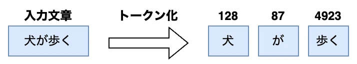 Understanding Transformer Self-Attention Part 4: Positional Encoding|澁谷直樹