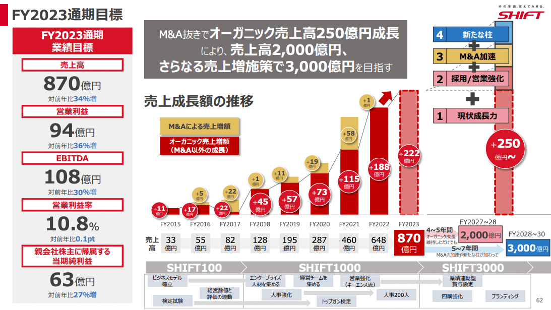 Q.SHIFTが時価総額5,000億円突破、高成長持続の裏にある営業戦略とは