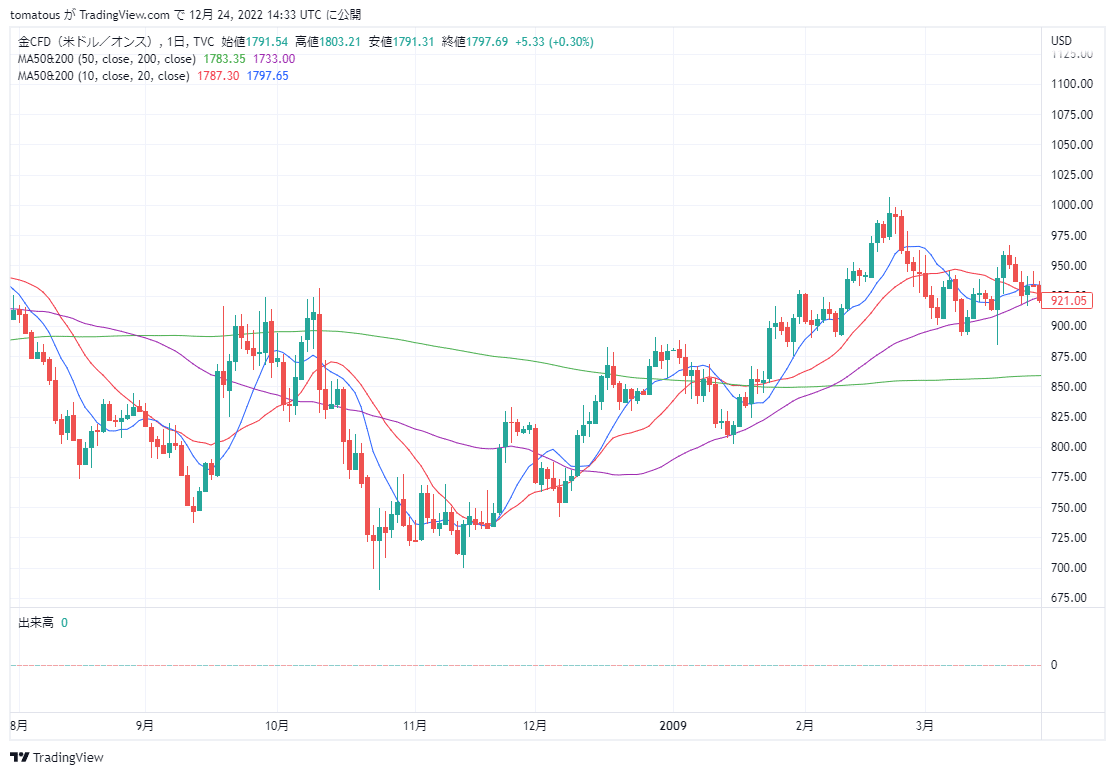暴落時のゴールド等の原資産のチャート｜とまと