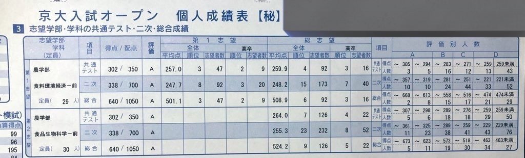 数弱(全弱？)宅浪生の京大秋模試祭り｜相同の京大生