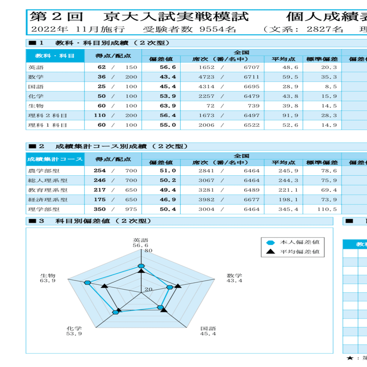 数弱(全弱？)宅浪生の京大秋模試祭り｜相同の京大生